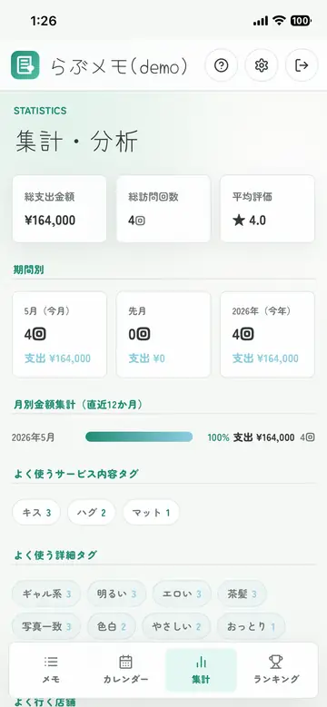 月別金額、訪問回数、よく使うタグを確認できる集計画面